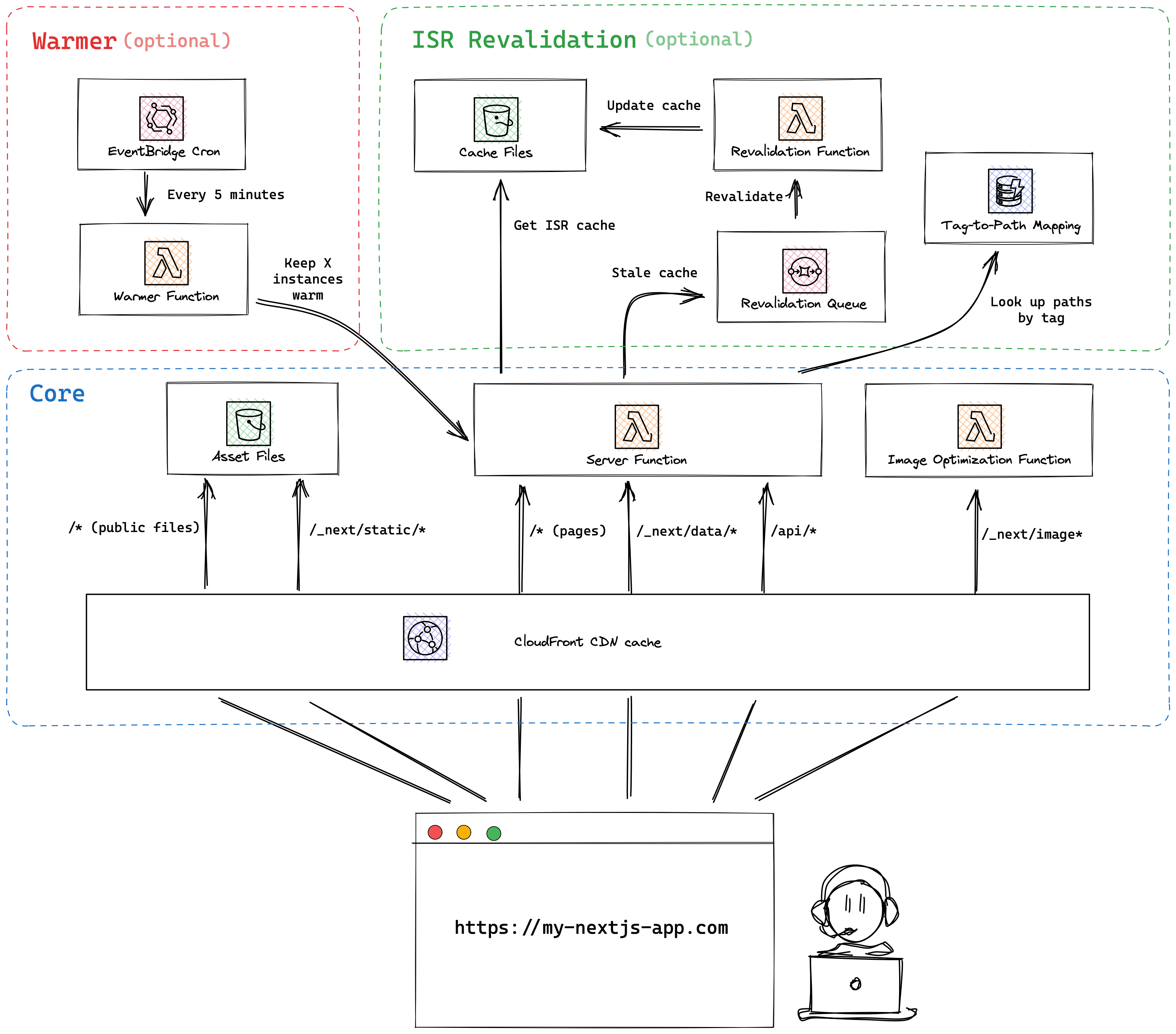 Diagram of This Website's Architecture